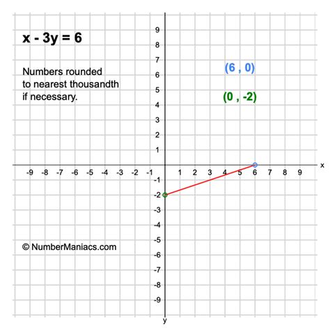 6 3y|x 3y 6 slope intercept.